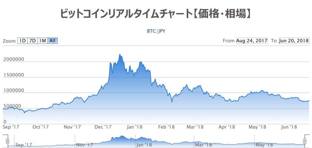 ビットコインのリアルタイムチャート(2018年6月時点)