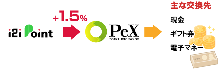 PeX交換でポイントが1.5％増量