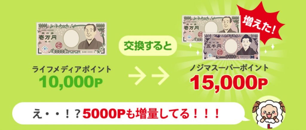 ノジマスーパーポイントへの交換で5000円も増えるJPG