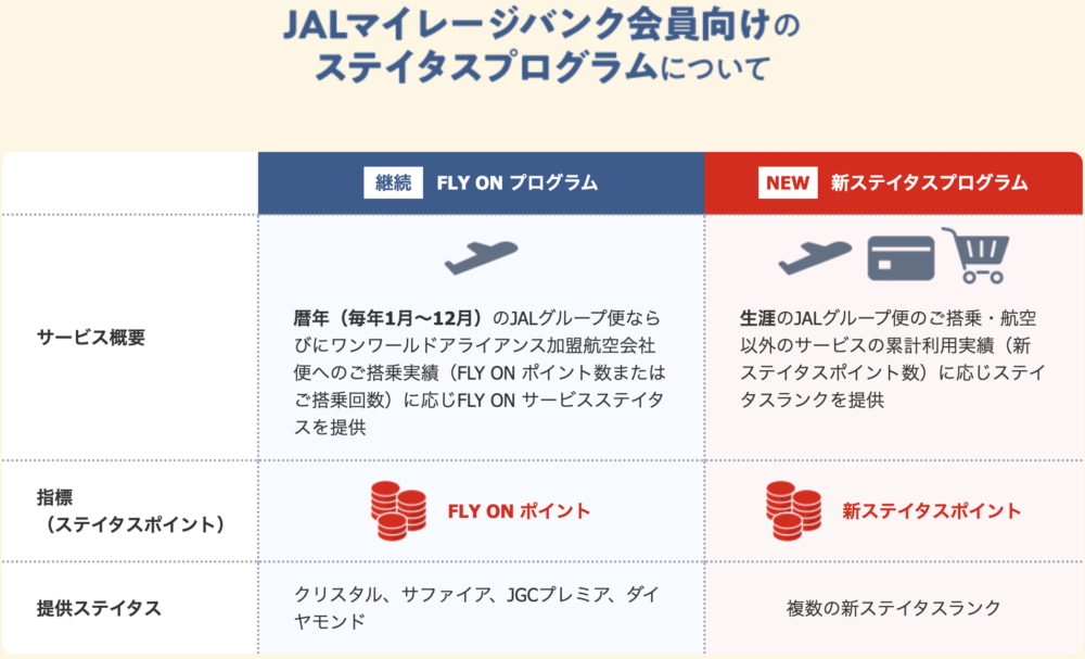 2024年JALステータス制度変更