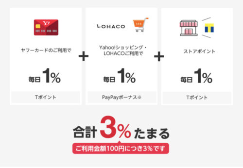 Yahoo!JapanカードはYahoo!ショッピングやロハコでポイント高還元