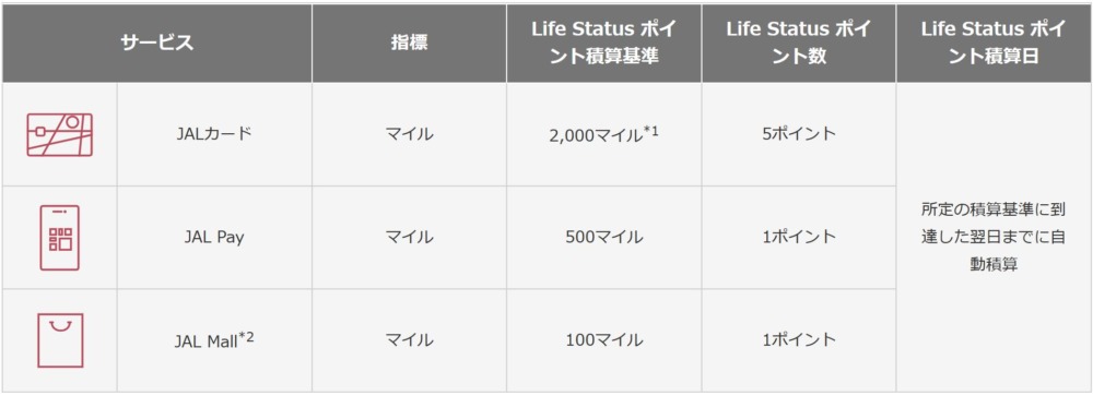 JAL Life Status ポイントをサービス利用で貯める