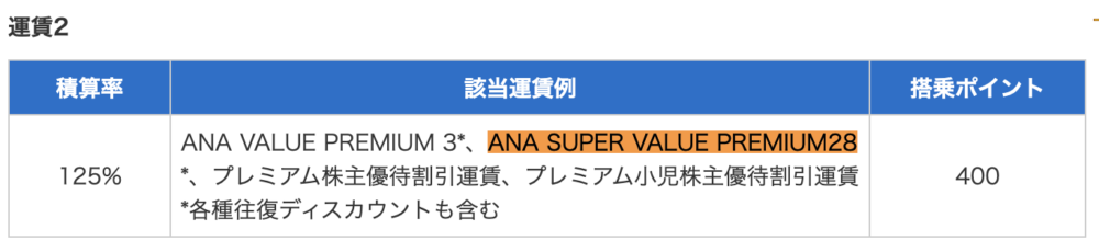 ANAスーパーバリュープレミアム28の運賃種別は2